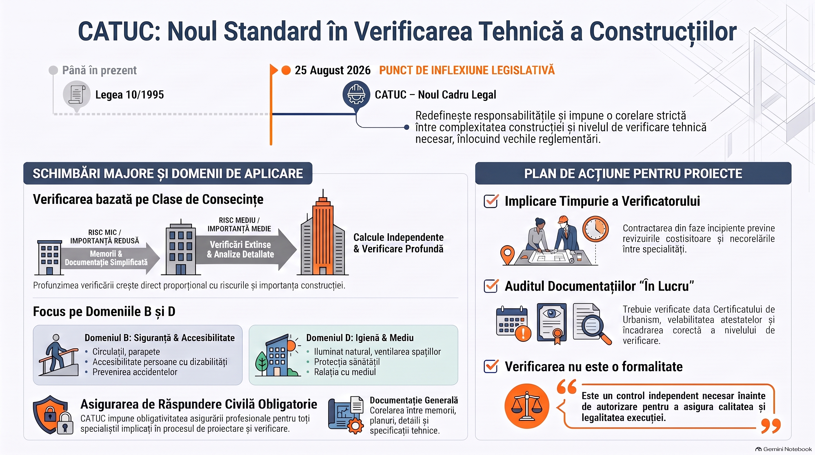 Infografic: CATUC — Noul Standard în Verificarea Tehnică a Construcțiilor. Punct de inflexiune legislativă la 25 august 2026: Legea 10/1995 este înlocuită de CATUC. Verificare bazată pe clase de consecințe, focus pe domeniile B (siguranță și accesibilitate) și D (igienă și mediu), asigurare de răspundere civilă obligatorie și plan de acțiune pentru proiecte aflate în lucru.